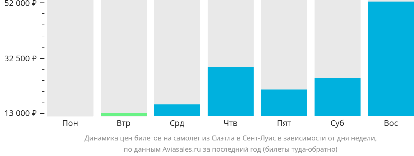 Динамика цен билетов на самолёт из Сиэтла в Сент-Луис в зависимости от дня недели