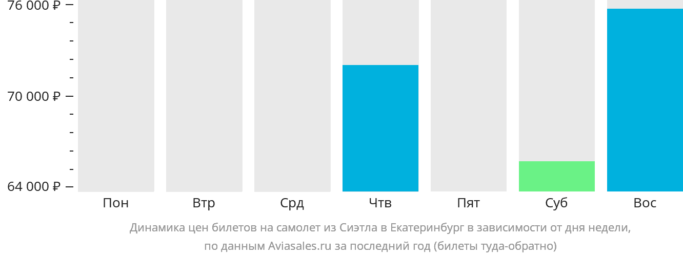 Динамика цен билетов на самолёт из Сиэтла в Екатеринбург в зависимости от дня недели