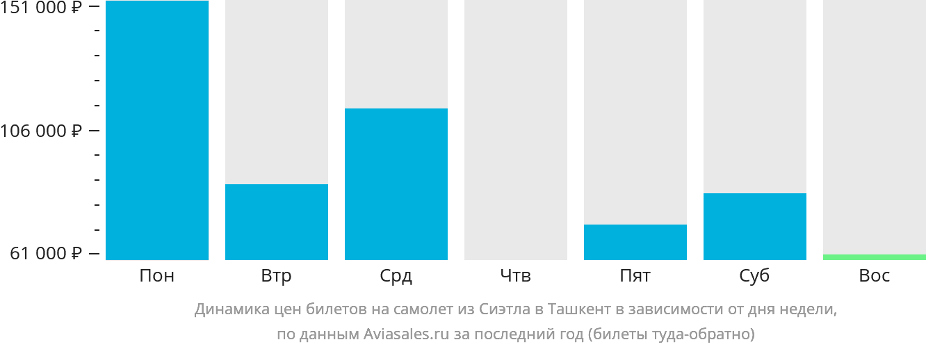 Динамика цен билетов на самолёт из Сиэтла в Ташкент в зависимости от дня недели