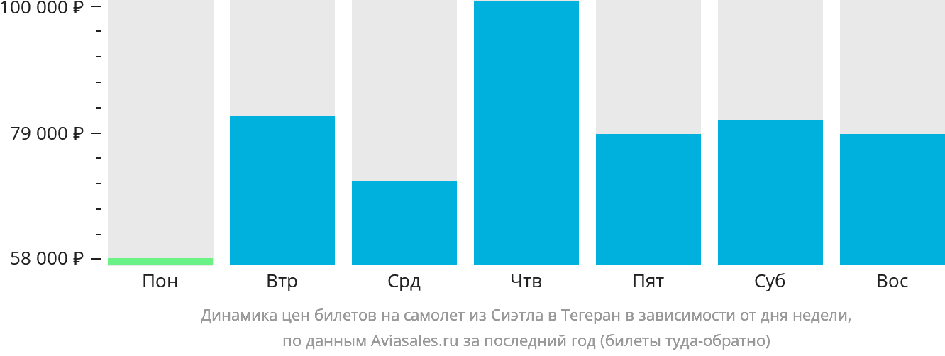 Динамика цен билетов на самолёт из Сиэтла в Тегеран в зависимости от дня недели