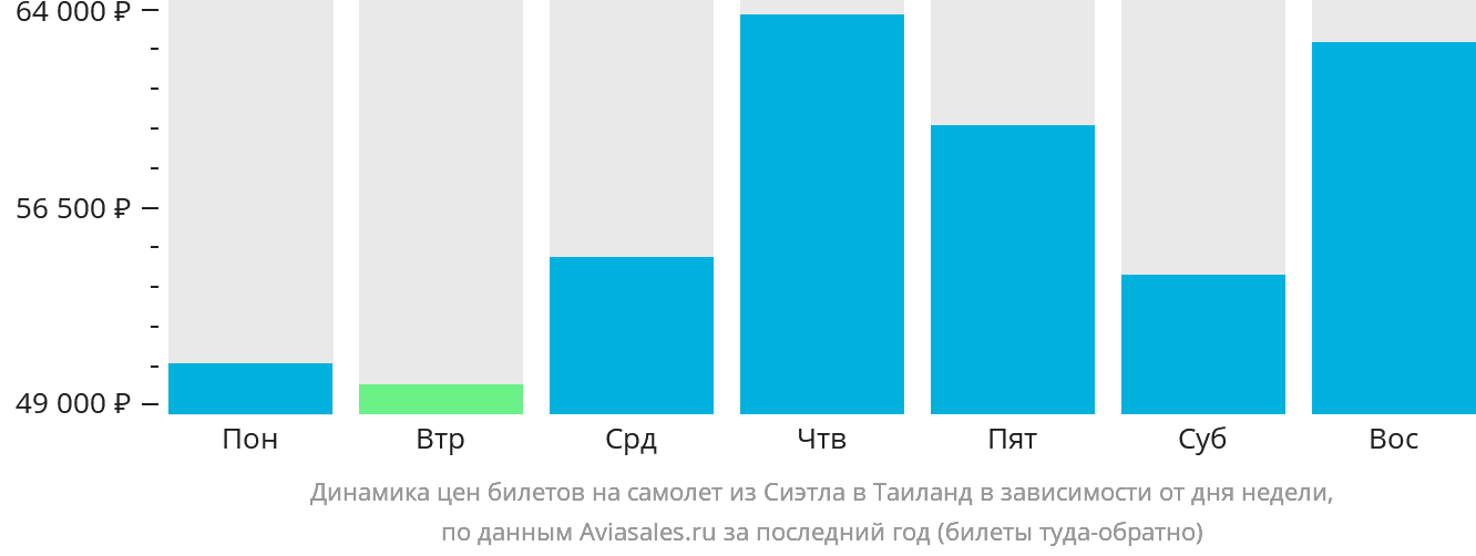 Динамика цен билетов на самолёт из Сиэтла в Таиланд в зависимости от дня недели