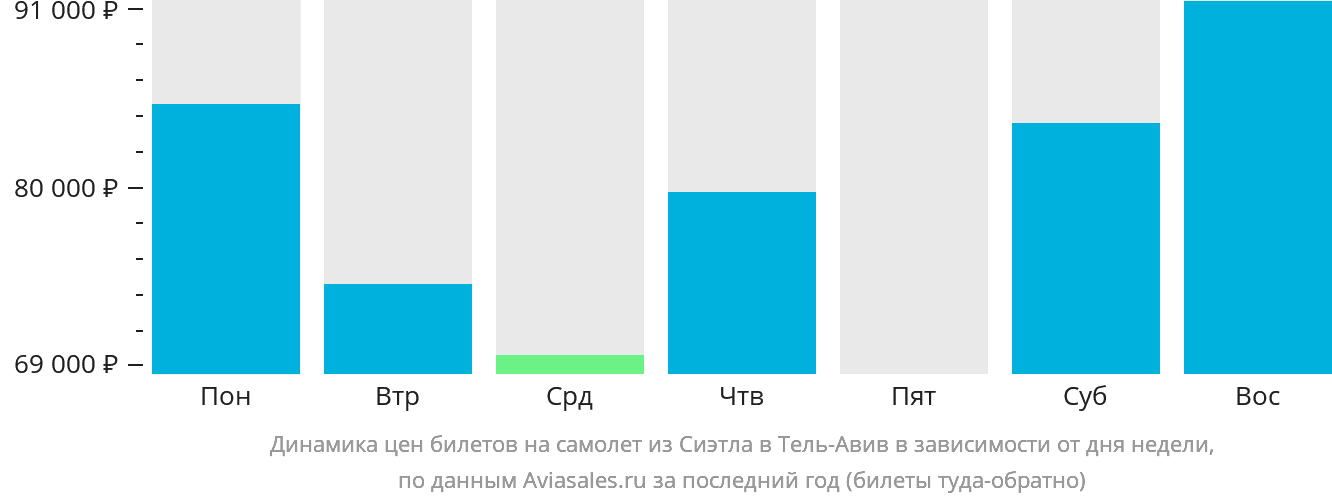Динамика цен билетов на самолёт из Сиэтла в Тель-Авив в зависимости от дня недели