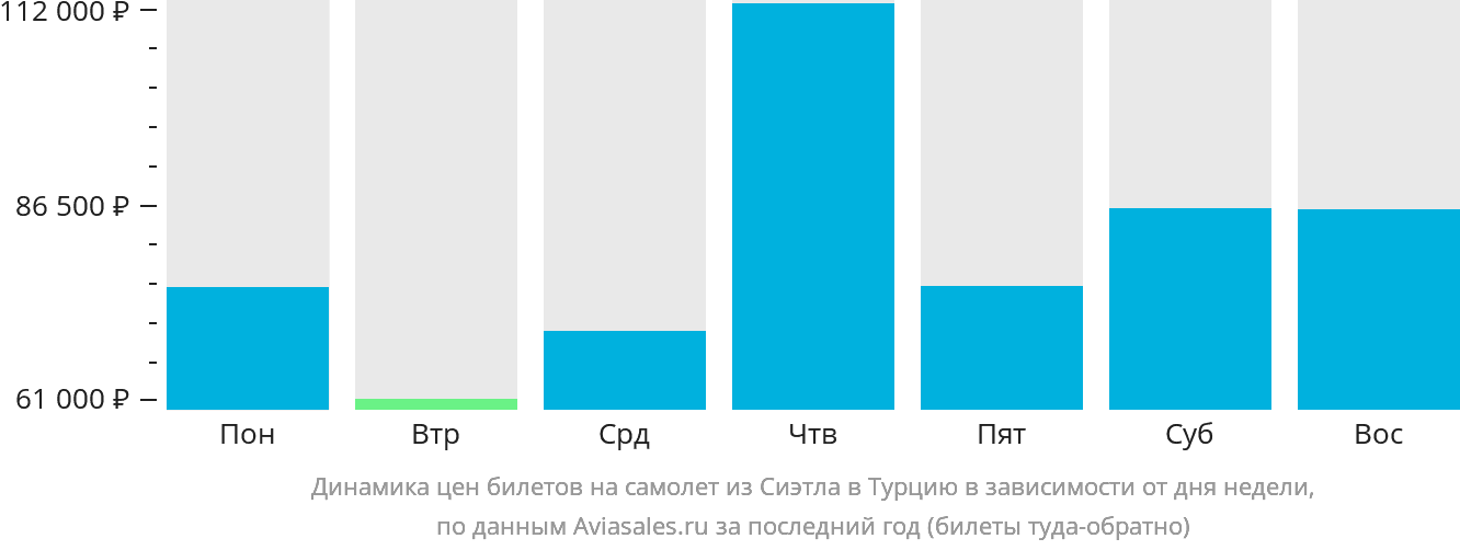 Динамика цен билетов на самолёт из Сиэтла в Турцию в зависимости от дня недели