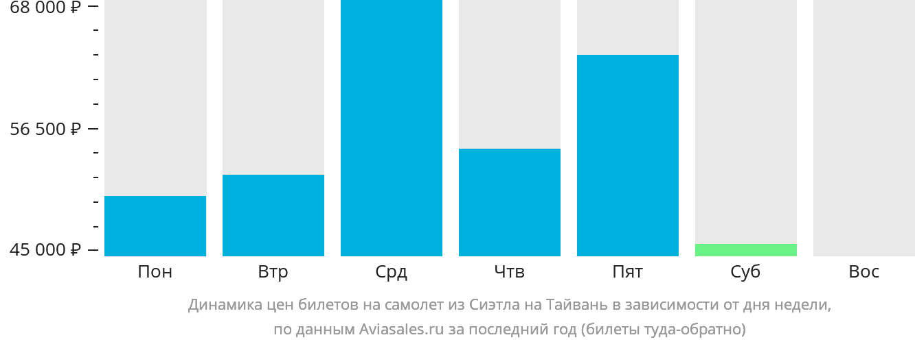 Динамика цен билетов на самолёт из Сиэтла на Тайвань в зависимости от дня недели