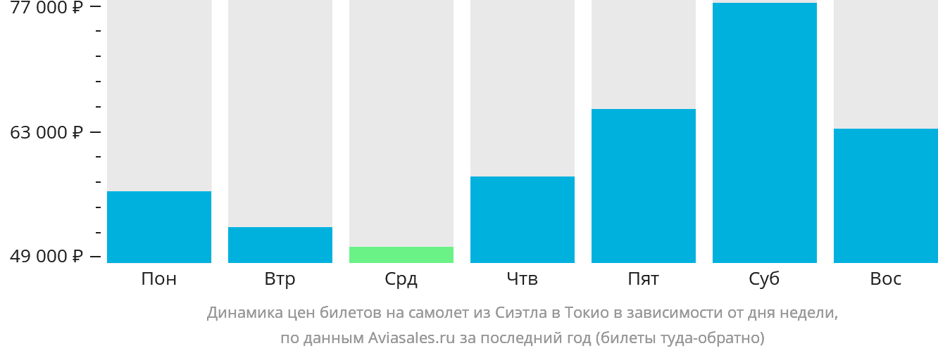Динамика цен билетов на самолёт из Сиэтла в Токио в зависимости от дня недели