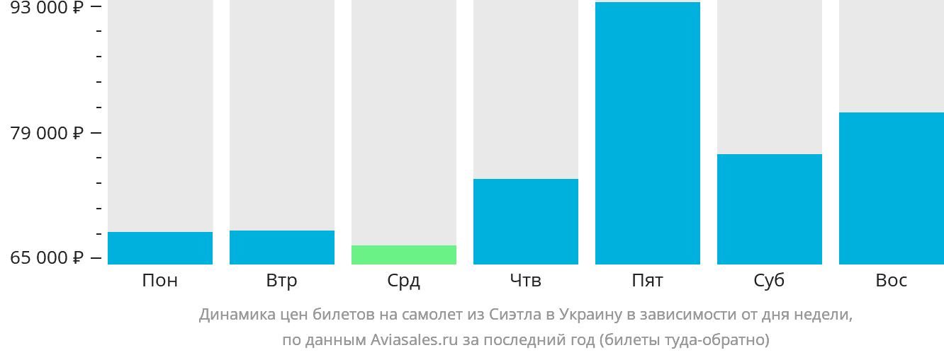 Динамика цен билетов на самолёт из Сиэтла в Украину в зависимости от дня недели