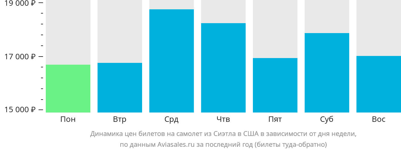 Динамика цен билетов на самолёт из Сиэтла в США в зависимости от дня недели
