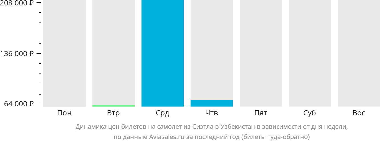 Динамика цен билетов на самолёт из Сиэтла в Узбекистан в зависимости от дня недели