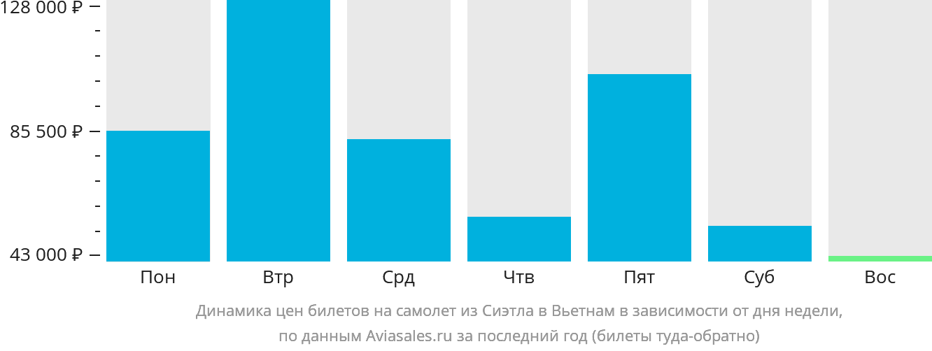 Динамика цен билетов на самолёт из Сиэтла в Вьетнам в зависимости от дня недели