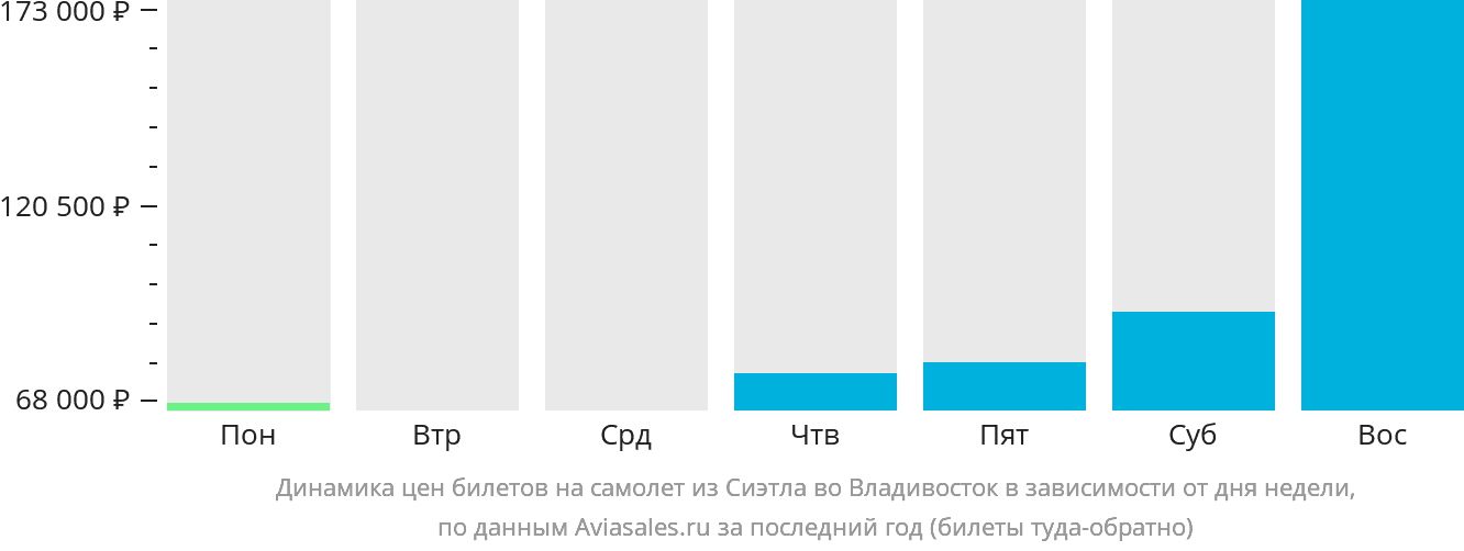 Динамика цен билетов на самолёт из Сиэтла во Владивосток в зависимости от дня недели