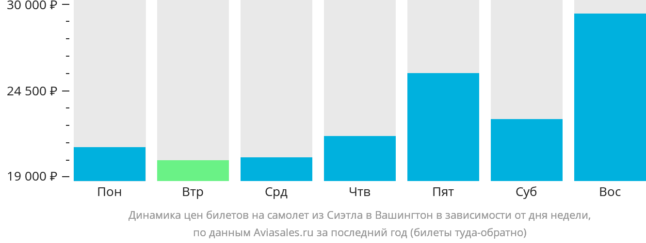 Динамика цен билетов на самолёт из Сиэтла в Вашингтон в зависимости от дня недели