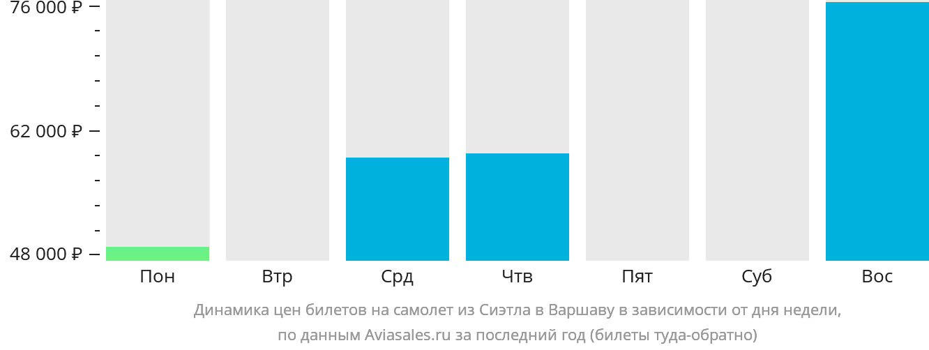 Динамика цен билетов на самолёт из Сиэтла в Варшаву в зависимости от дня недели
