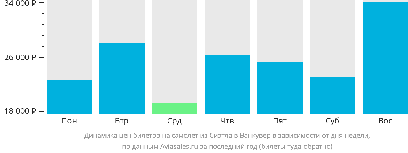 Динамика цен билетов на самолёт из Сиэтла в Ванкувер в зависимости от дня недели