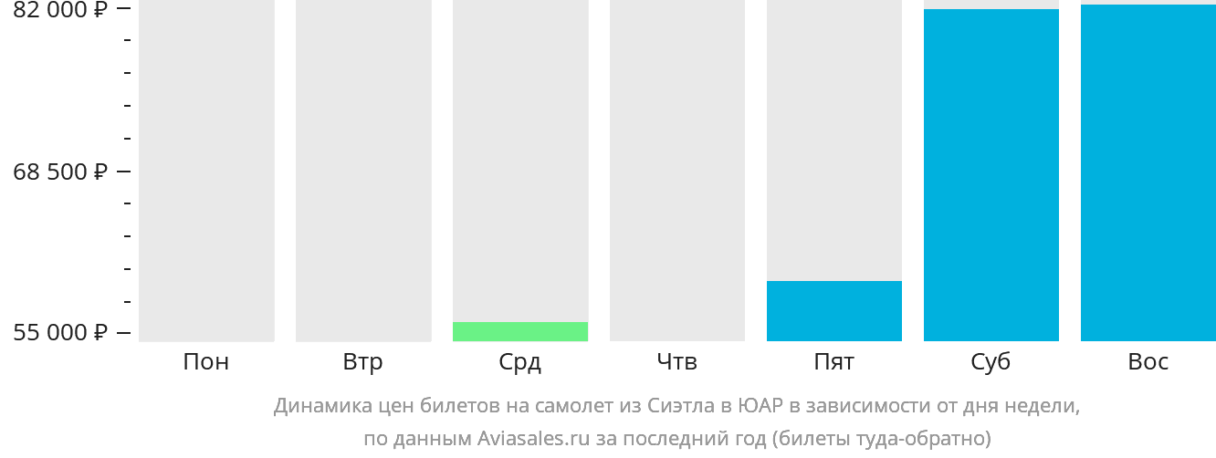 Динамика цен билетов на самолёт из Сиэтла в ЮАР в зависимости от дня недели