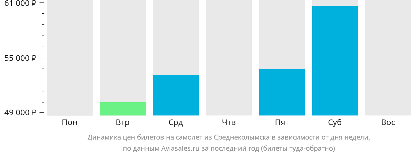 Динамика цен билетов на самолёт из Среднеколымска в зависимости от дня недели