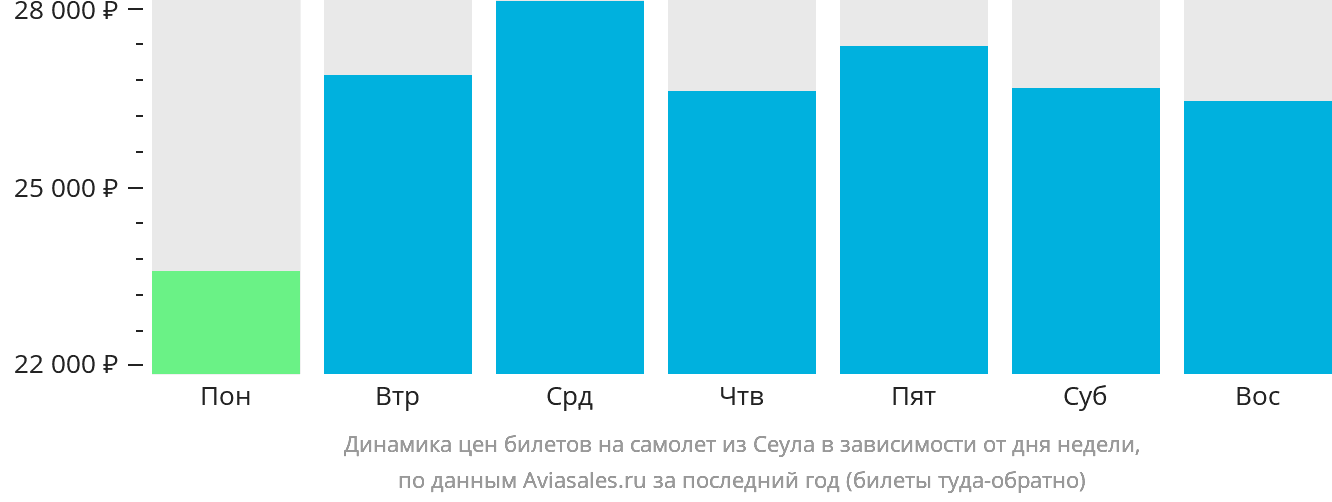 Динамика цен билетов на самолёт из Сеула в зависимости от дня недели
