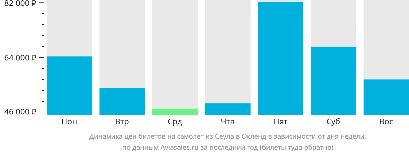 Динамика цен билетов на самолёт из Сеула в Окленд в зависимости от дня недели