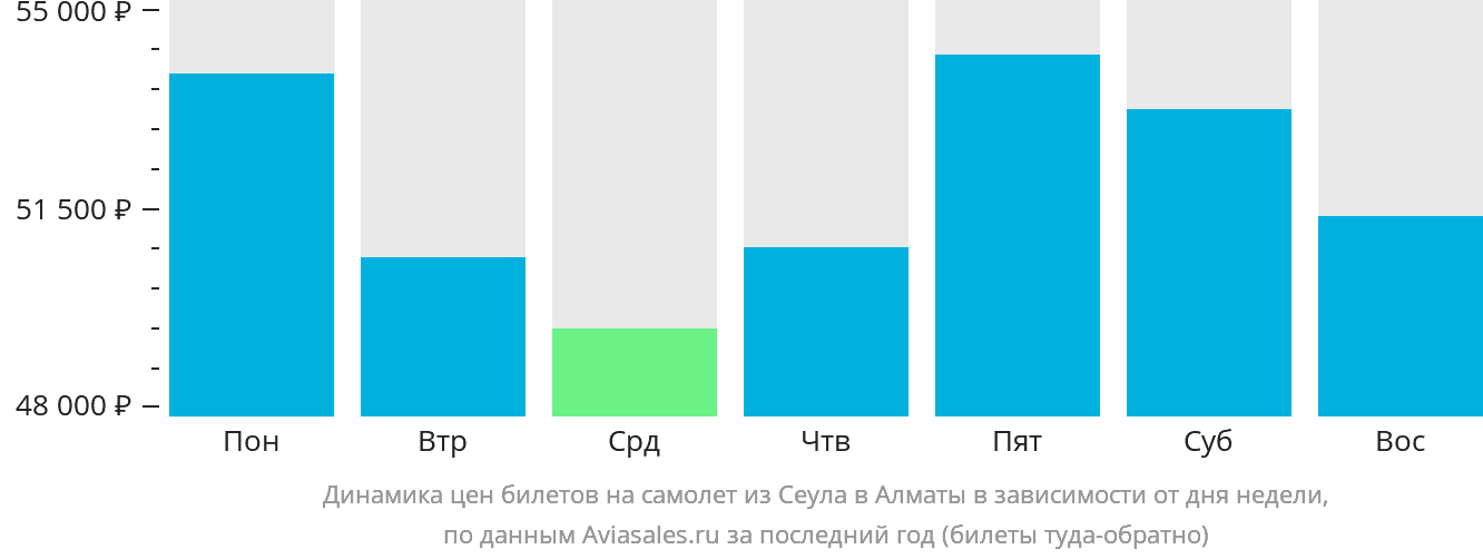Динамика цен билетов на самолёт из Сеула в Алматы в зависимости от дня недели