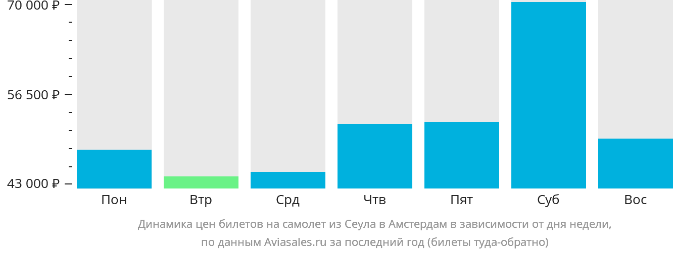 Динамика цен билетов на самолёт из Сеула в Амстердам в зависимости от дня недели