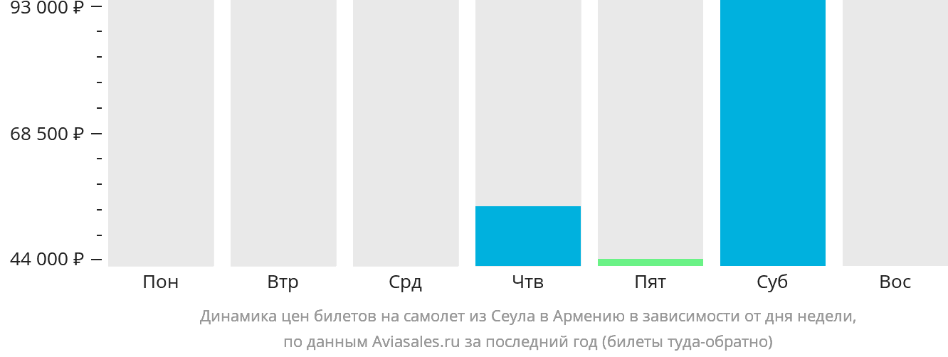 Динамика цен билетов на самолёт из Сеула в Армению в зависимости от дня недели
