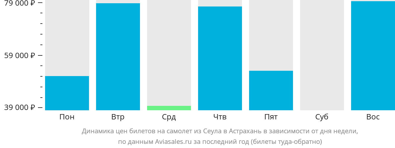 Динамика цен билетов на самолёт из Сеула в Астрахань в зависимости от дня недели