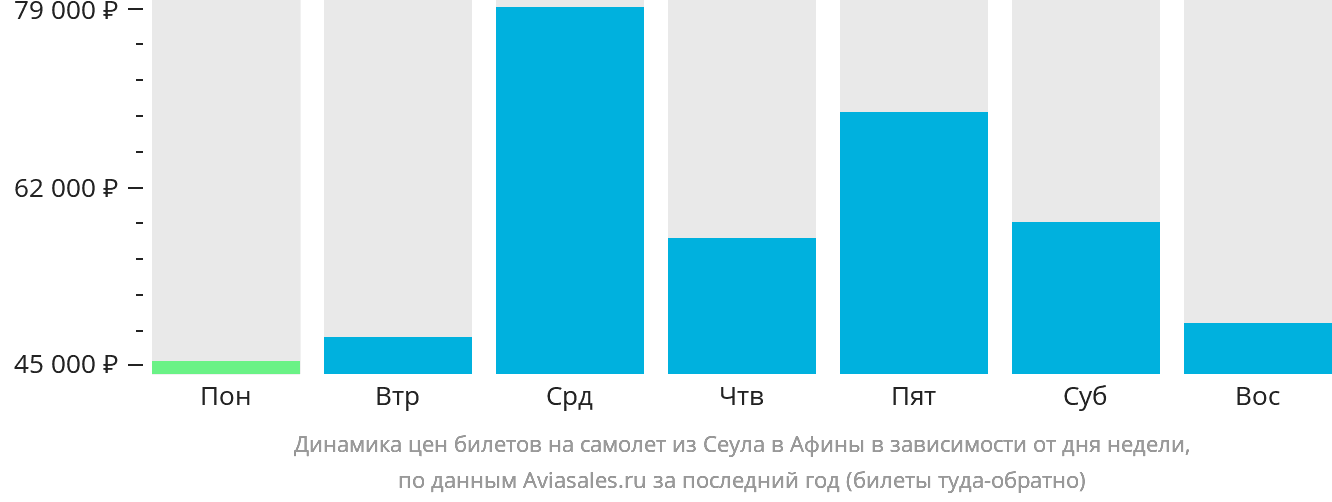Динамика цен билетов на самолёт из Сеула в Афины в зависимости от дня недели