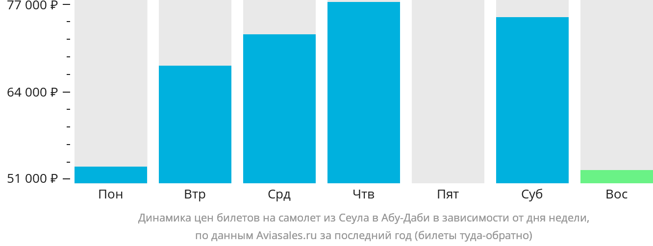 Динамика цен билетов на самолёт из Сеула в Абу-Даби в зависимости от дня недели