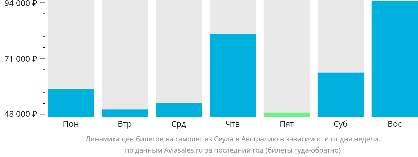 Динамика цен билетов на самолёт из Сеула в Австралию в зависимости от дня недели