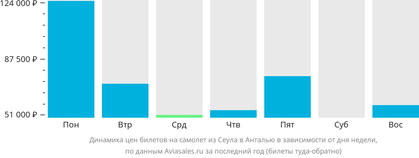 Динамика цен билетов на самолёт из Сеула в Анталью в зависимости от дня недели