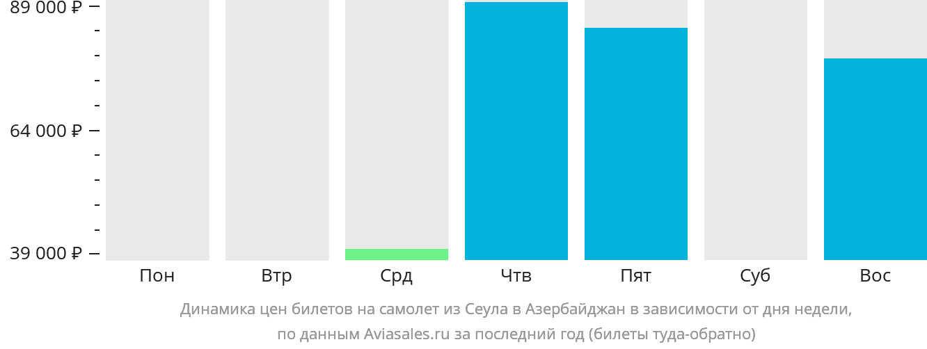 Динамика цен билетов на самолёт из Сеула в Азербайджан в зависимости от дня недели