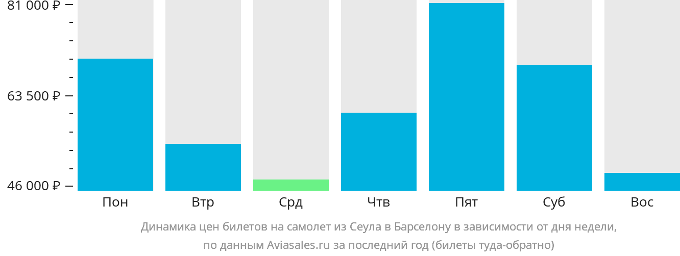 Динамика цен билетов на самолёт из Сеула в Барселону в зависимости от дня недели