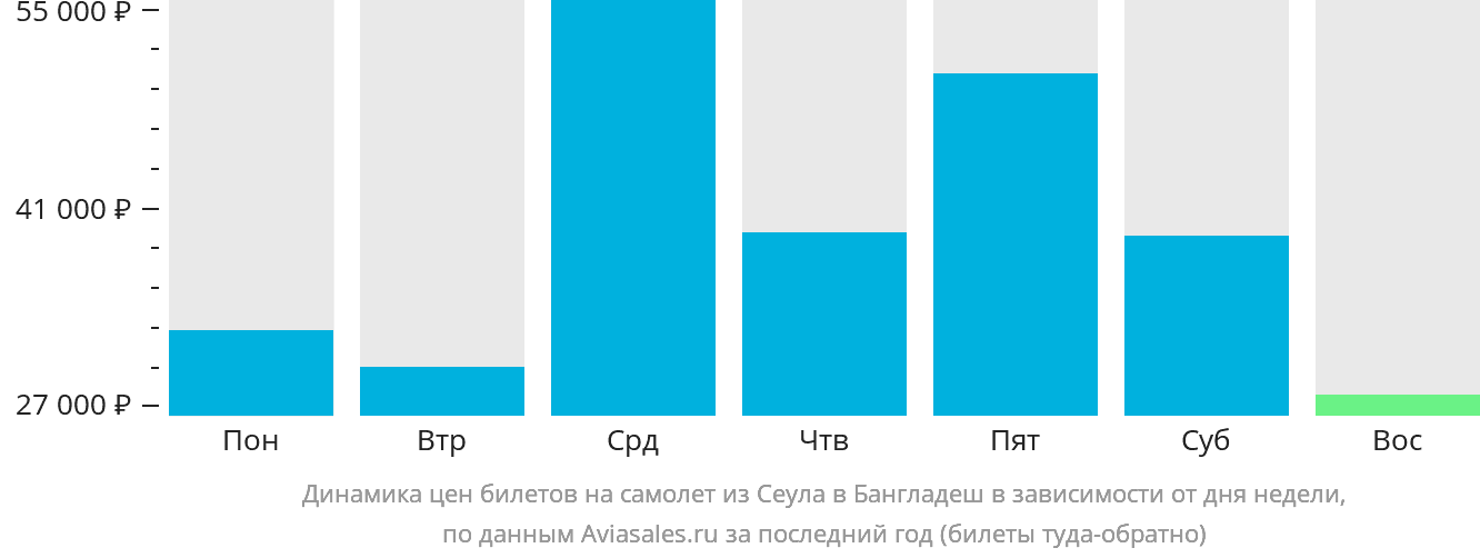 Динамика цен билетов на самолёт из Сеула в Бангладеш в зависимости от дня недели