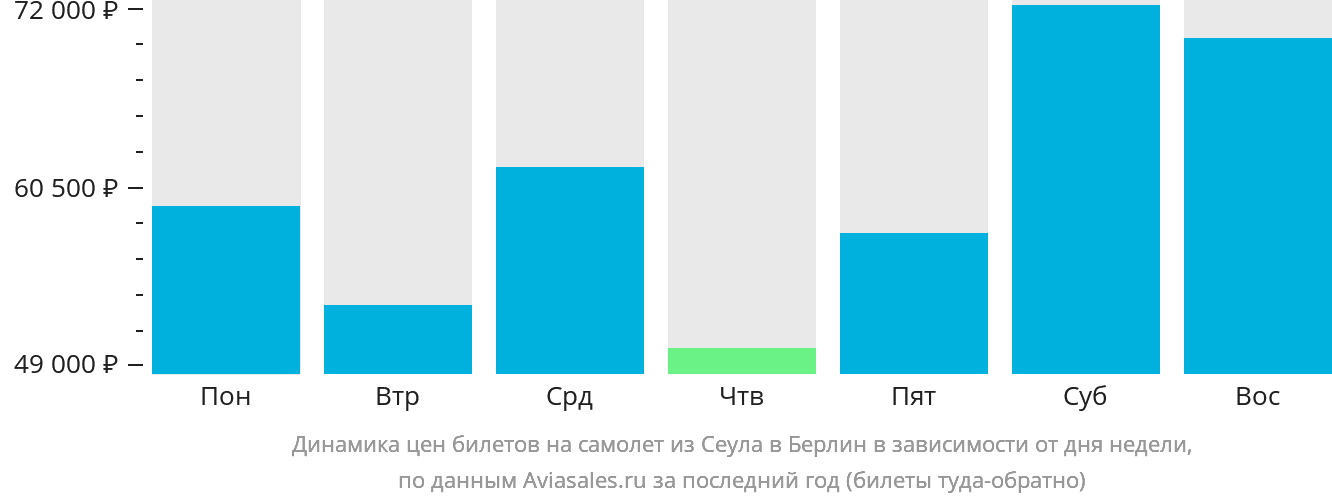 Динамика цен билетов на самолёт из Сеула в Берлин в зависимости от дня недели