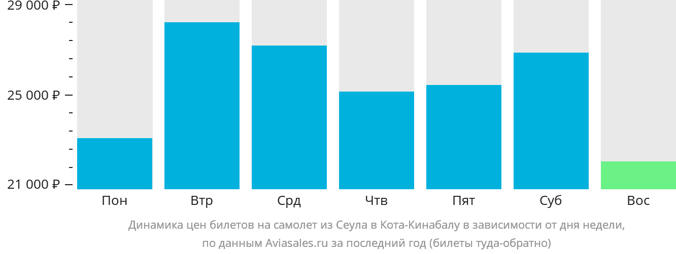 Динамика цен билетов на самолёт из Сеула в Кота-Кинабалу в зависимости от дня недели