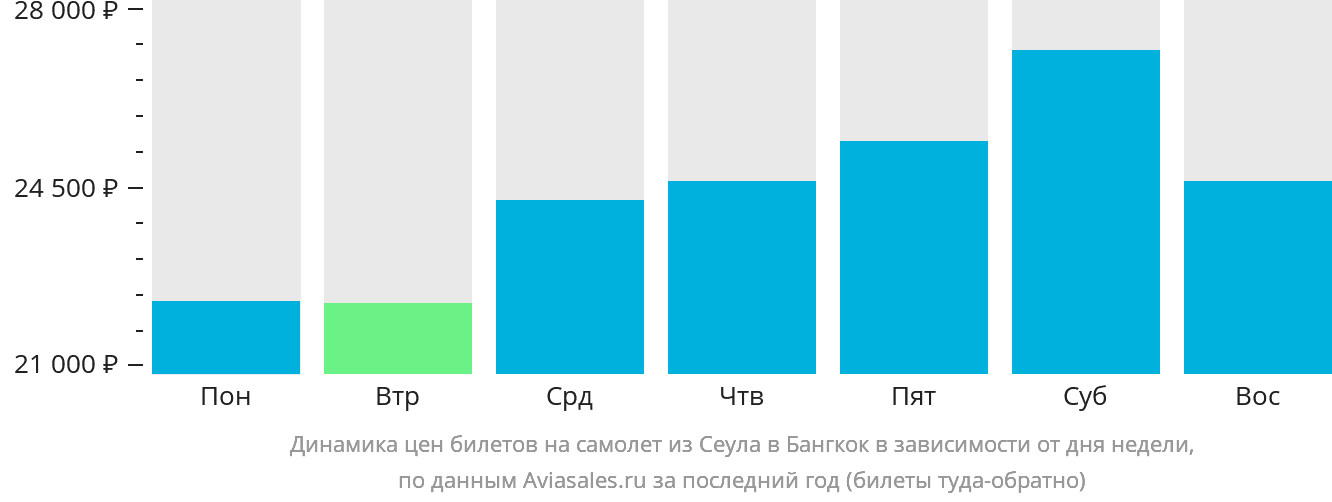 Динамика цен билетов на самолёт из Сеула в Бангкок в зависимости от дня недели