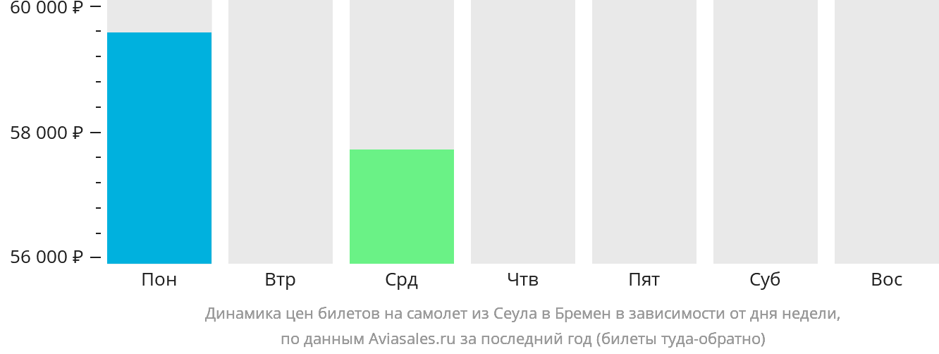 Динамика цен билетов на самолёт из Сеула в Бремен в зависимости от дня недели