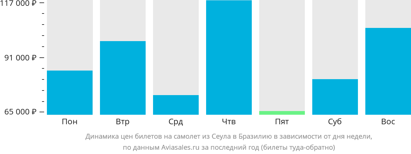 Динамика цен билетов на самолёт из Сеула в Бразилию в зависимости от дня недели