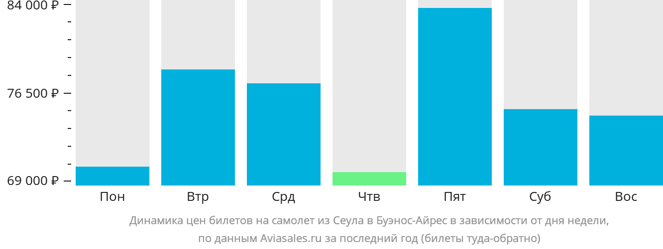 Динамика цен билетов на самолёт из Сеула в Буэнос-Айрес в зависимости от дня недели