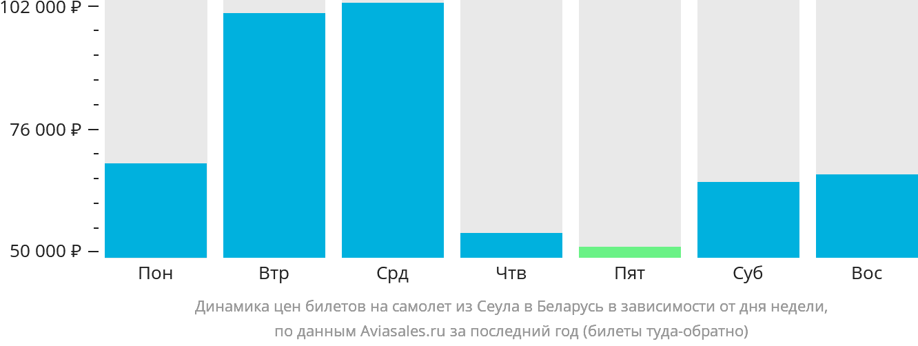 Динамика цен билетов на самолёт из Сеула в Беларусь в зависимости от дня недели