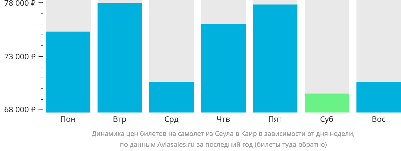 Динамика цен билетов на самолёт из Сеула в Каир в зависимости от дня недели