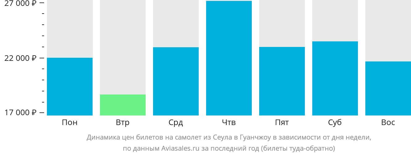 Динамика цен билетов на самолёт из Сеула в Гуанчжоу в зависимости от дня недели