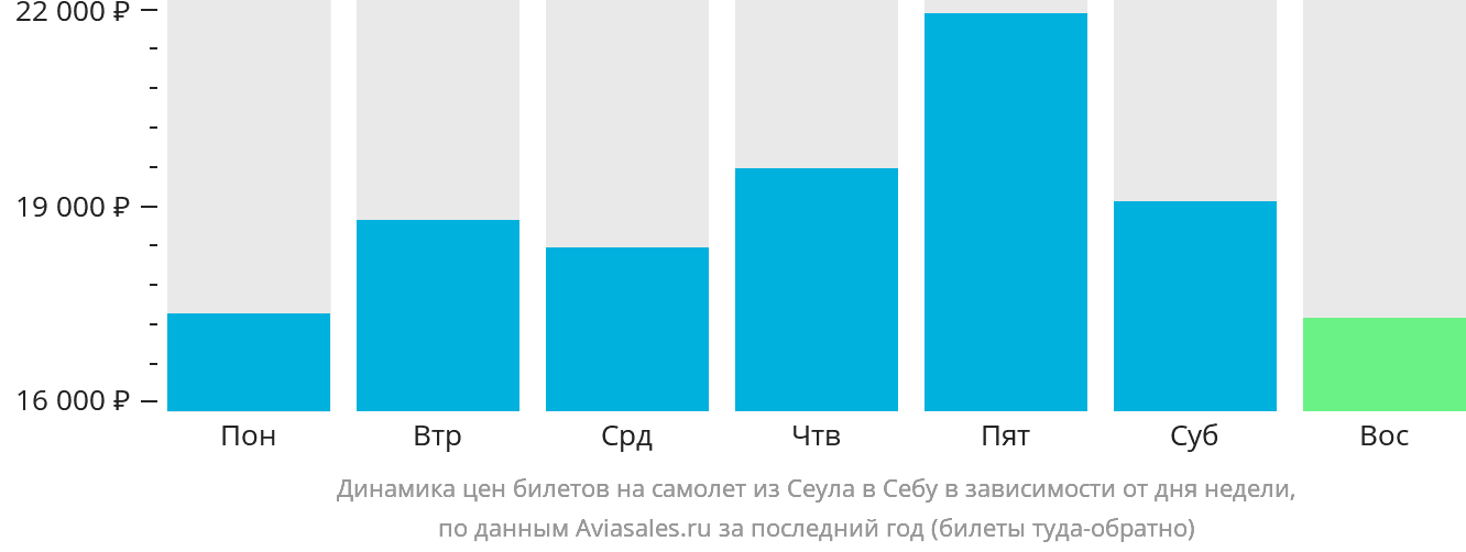Динамика цен билетов на самолёт из Сеула в Себу в зависимости от дня недели