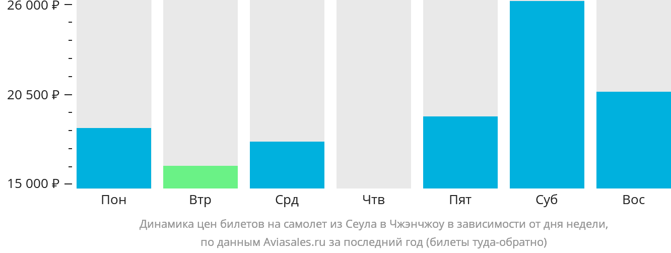 Динамика цен билетов на самолёт из Сеула в Чжэнчжоу в зависимости от дня недели