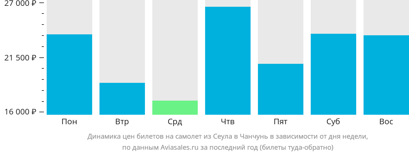 Динамика цен билетов на самолёт из Сеула в Чанчунь в зависимости от дня недели
