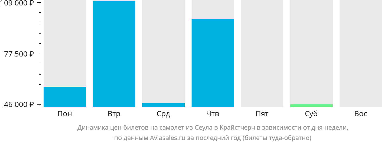 Динамика цен билетов на самолёт из Сеула в Крайстчерч в зависимости от дня недели