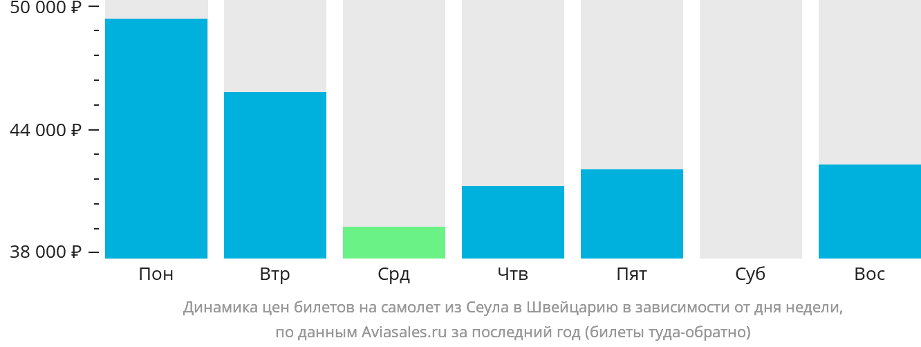 Динамика цен билетов на самолёт из Сеула в Швейцарию в зависимости от дня недели