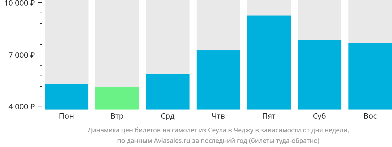 Динамика цен билетов на самолёт из Сеула в Чеджу в зависимости от дня недели