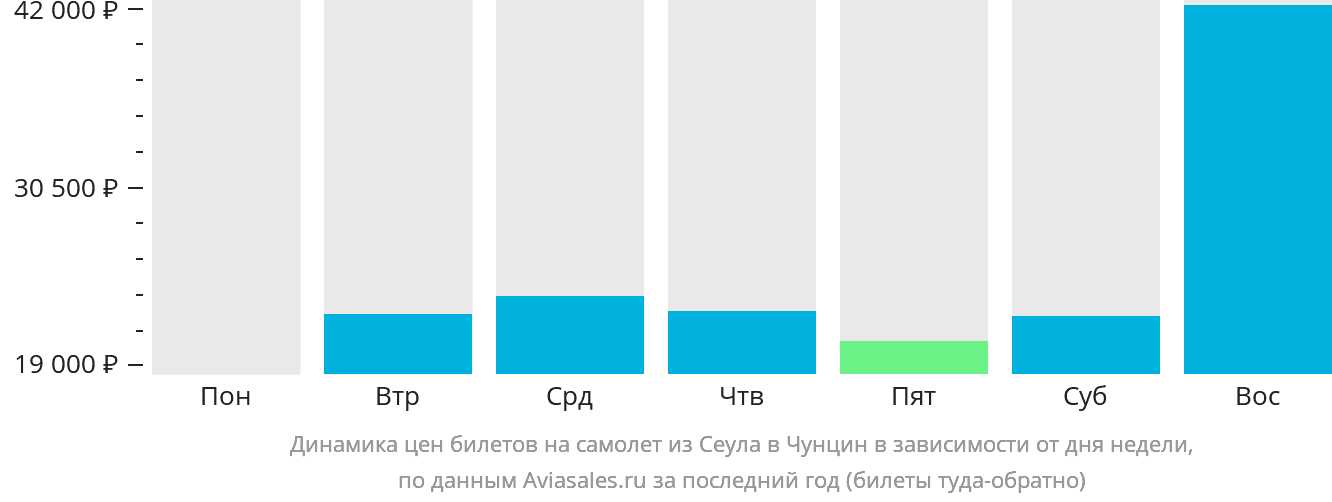 Динамика цен билетов на самолёт из Сеула в Чунцин в зависимости от дня недели