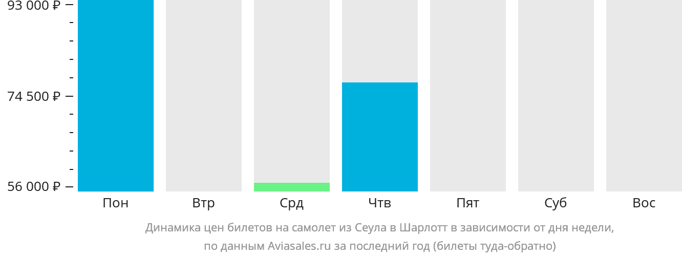 Динамика цен билетов на самолёт из Сеула в Шарлотт в зависимости от дня недели