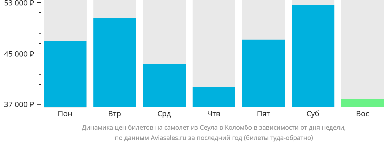 Динамика цен билетов на самолёт из Сеула в Коломбо в зависимости от дня недели